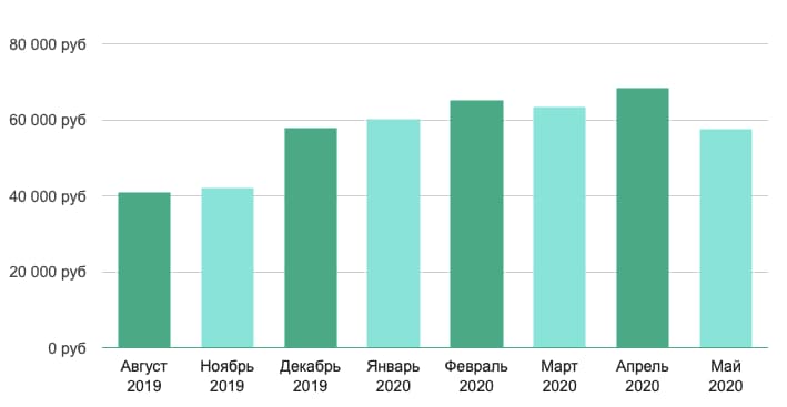 Зарплата по Москве