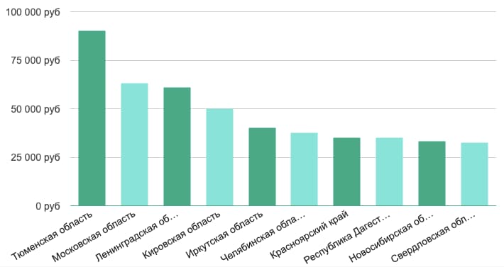 Зарплата по Регионам