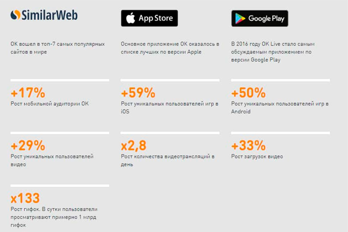 Статистика разных сервисов об использовании приложения и сайта