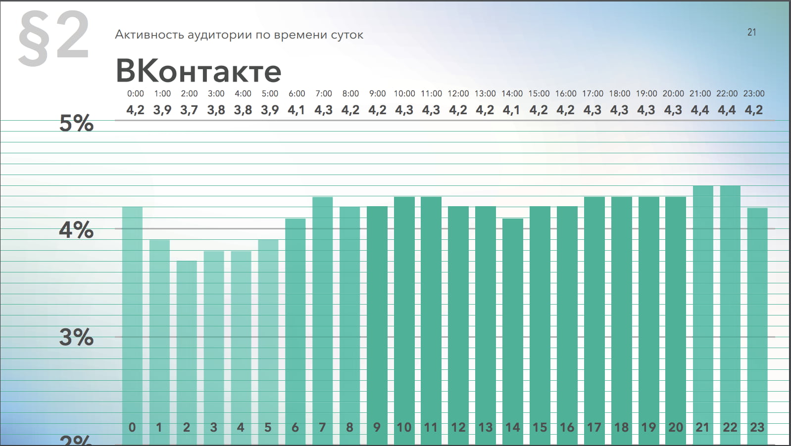 Активность аудитории Вконтакте 21.00-23.00