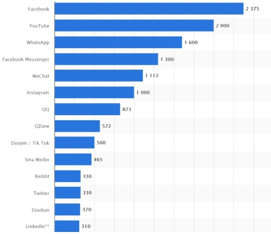 FB – самая популярная социальная сеть в мировом масштабе