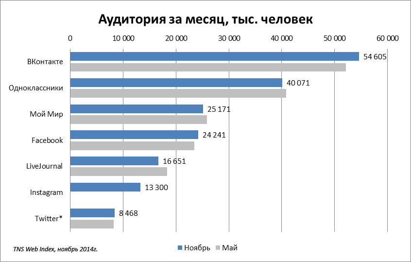 Аудитория за месяц - популярные соцсети в России