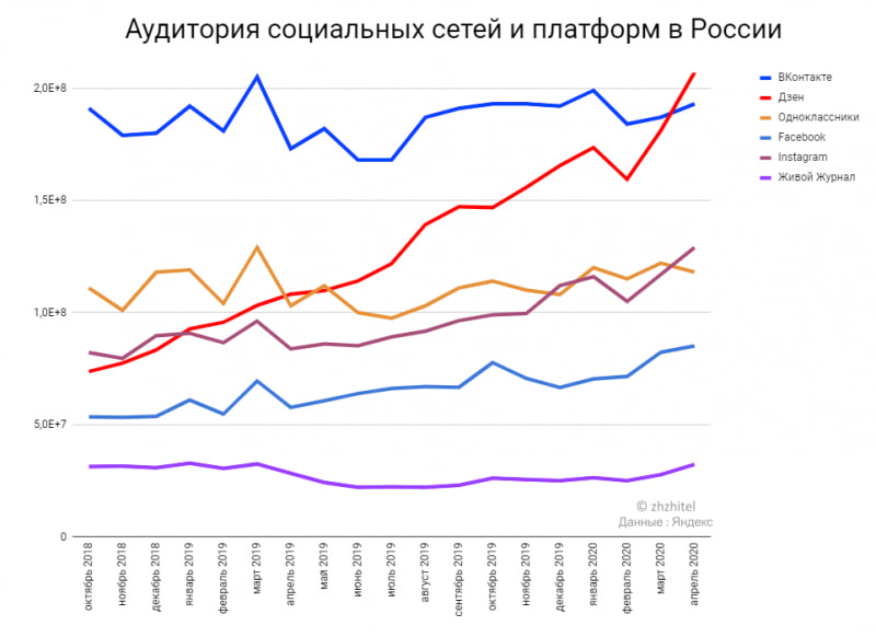 Аудитория социальных сетей и платформ в России