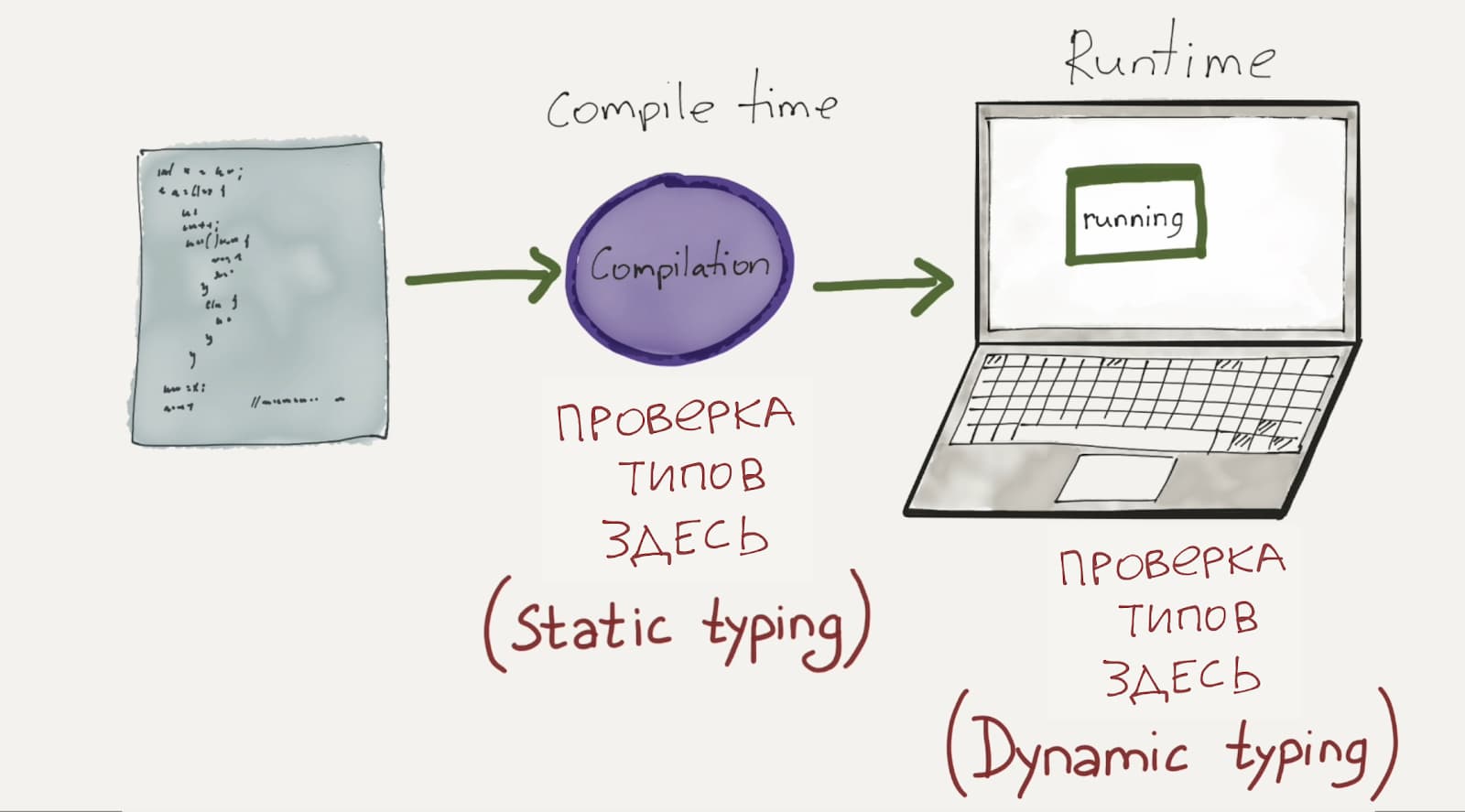 Разница между статической и динамической типизацией — в моменте определения компилятором типов данных
