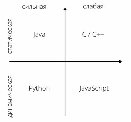 Условное расположение языков программирования в зависимости от типизации