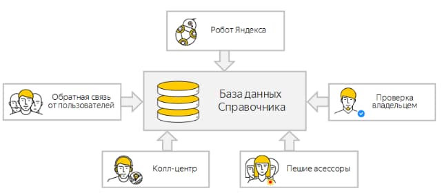 Источники обновления Справочника