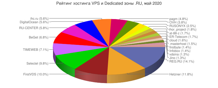 Статистика по VPS-хостингам и выделенным серверам
