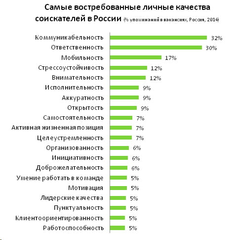 Самые востребованные личные качества соискателей в России 