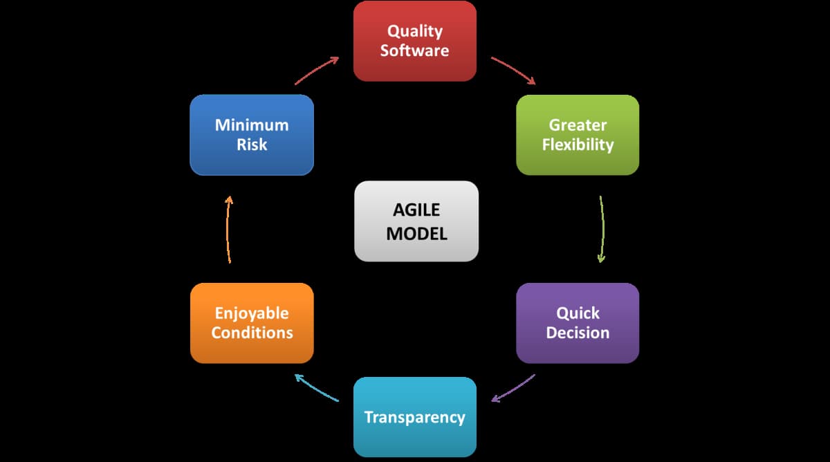 Модель карты Agile