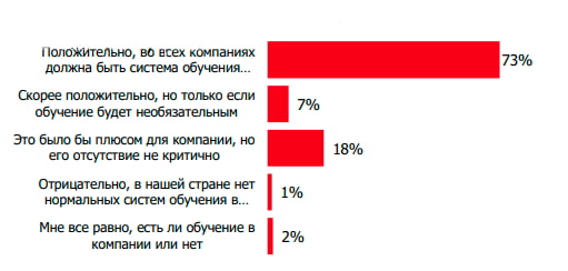 Согласно опросу hh.ru 73% соискателей считают, что корпоративное обучение должно быть в каждой компании
