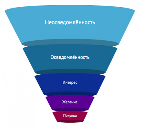 воронка продаж