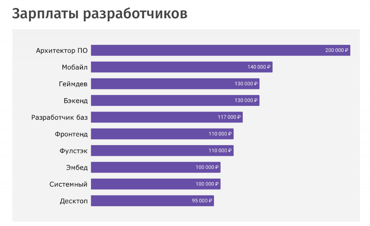 Какая зарплата у разработчиков приложений