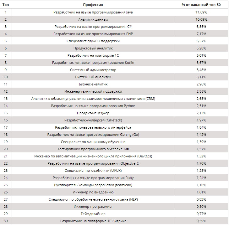 Топ-50 самых востребованных удалённых IТ-профессий по версии «Университета 2035»