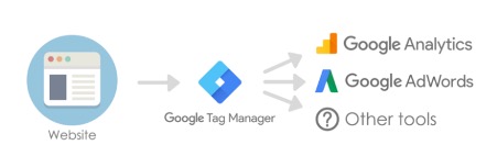 Как работает Google Tag Manager