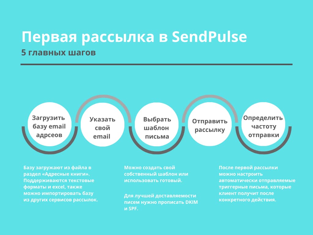 Основные этапы запуска email-рассылки в SendPulse