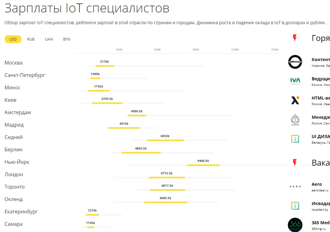 Обзор зарплат IoT-специалистов в России и за рубежом от сайта Wadline