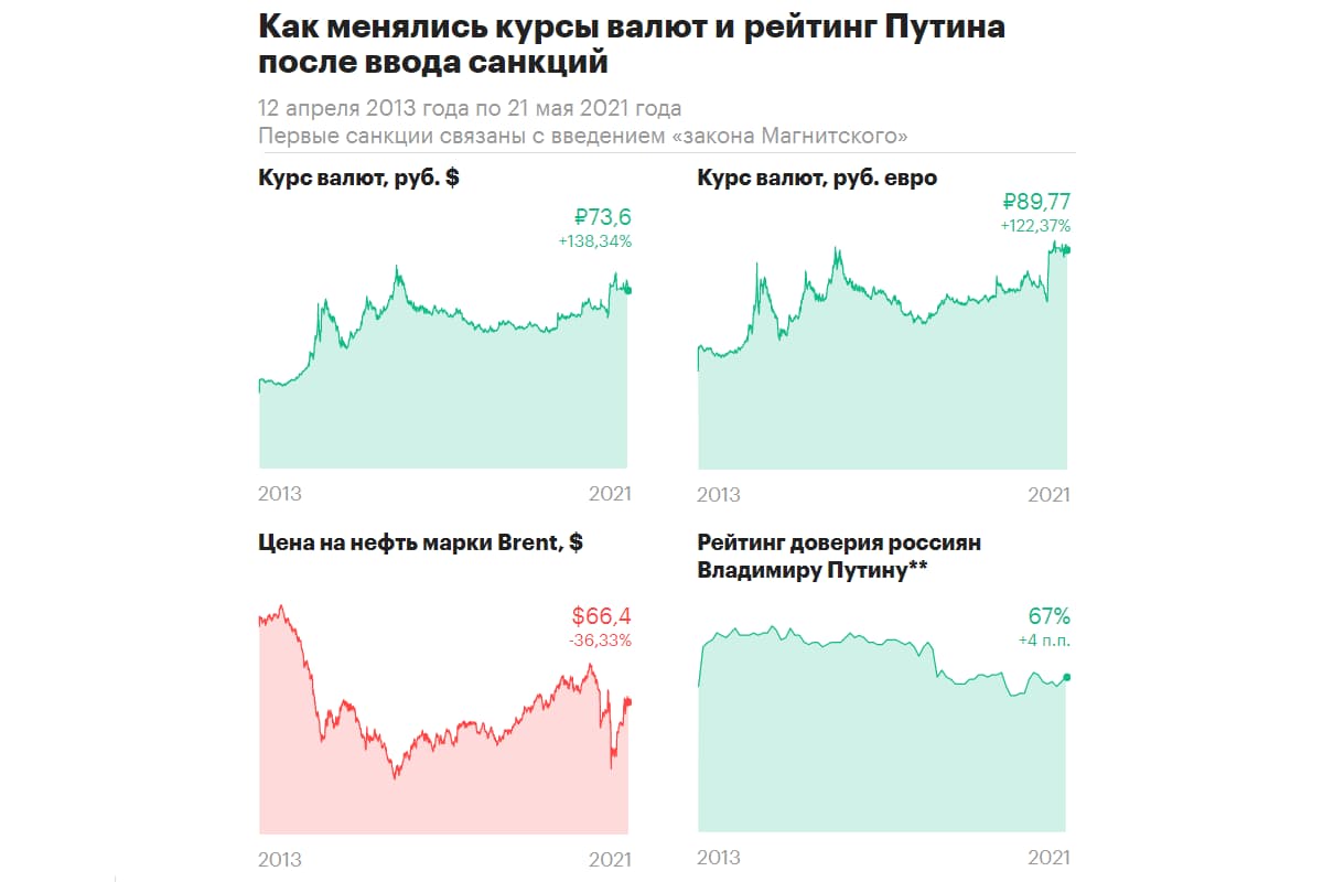 Инфографика РБК демонстрирует реакцию курса валют на санкции 2013-2021 годов