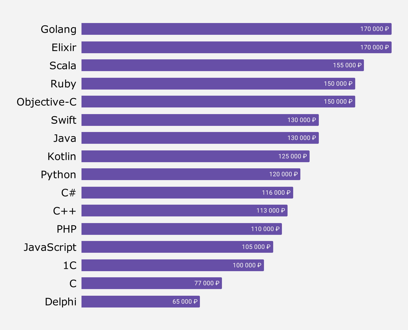 Golang — самый высокооплачиваемый язык программирования 2020 года. Данные «Хабр Карьера»