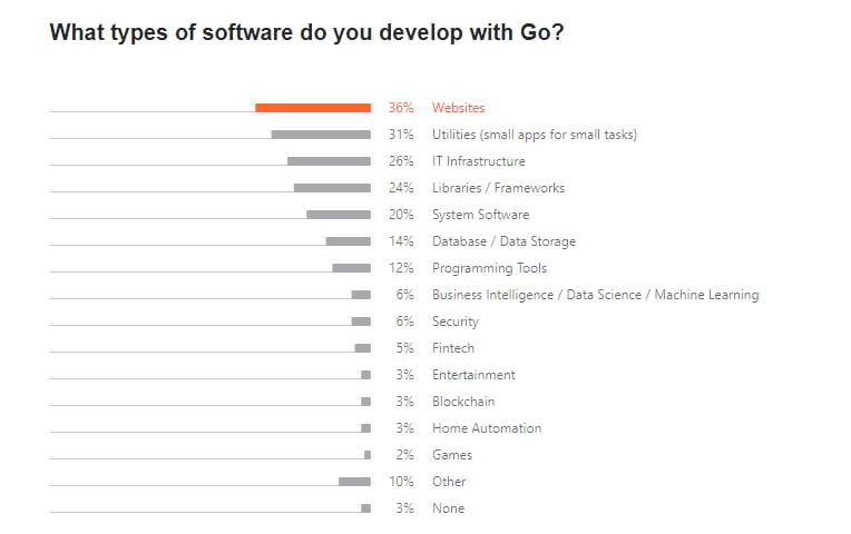 В 36% случаев Go используют именно для разработки веб-сервисов