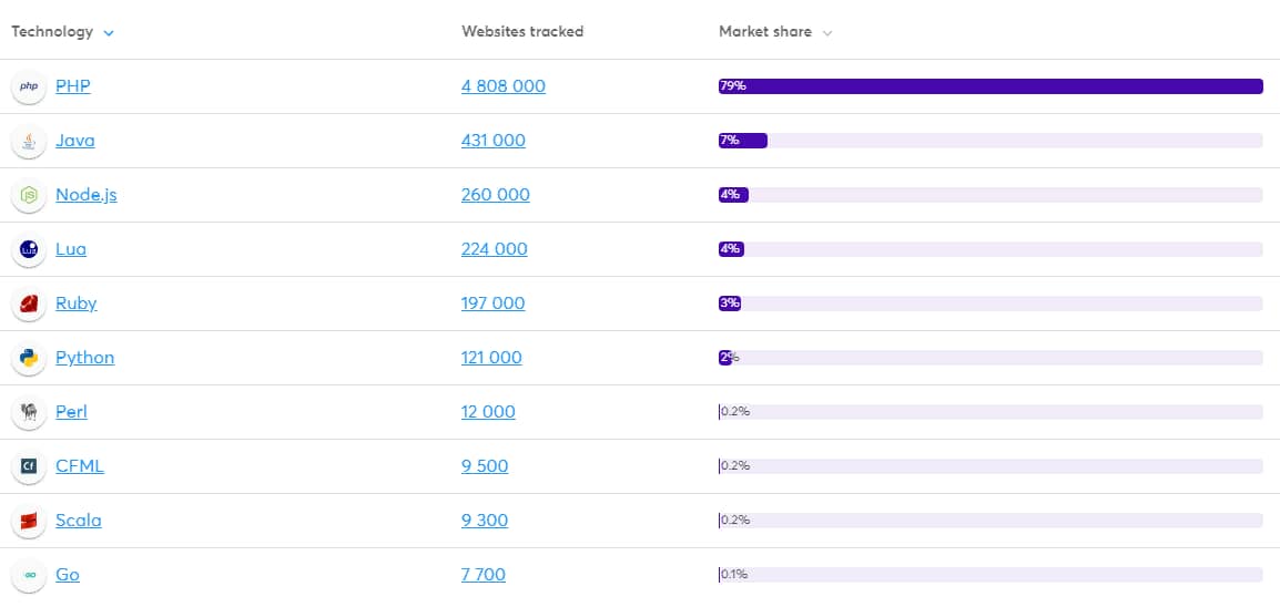 По данным 2021 года на языке PHP создано 79% всех сайтов
