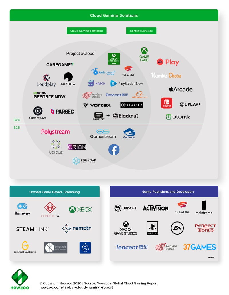 Рынок облачного гейминга в 2020 году, инфографика Newzoo