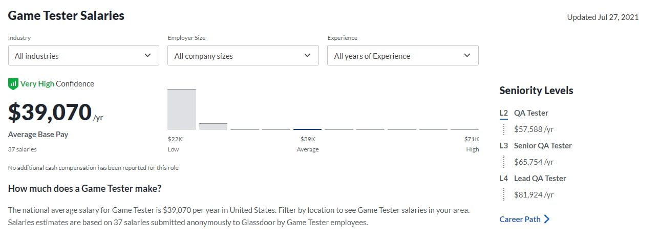 Данные о зарплате по запросу «Game Tester» на сайте Glassdoor