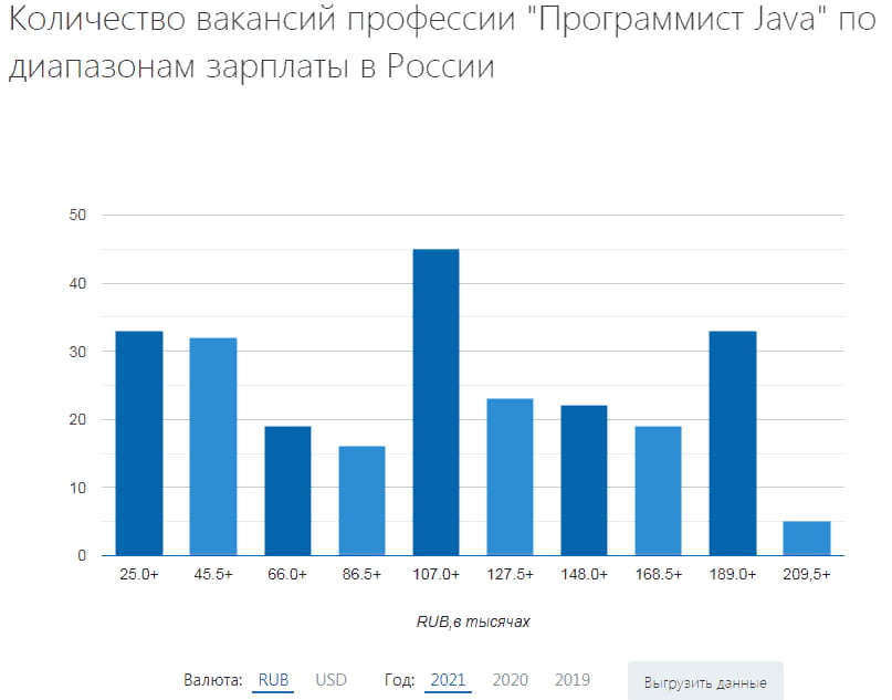 Данные по зарплатам джава-программистов с сайта russia.trud.com