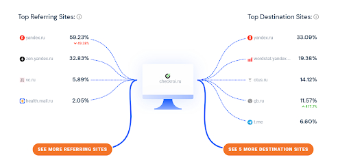 Similarweb показывает, где больше всего внешних ссылок