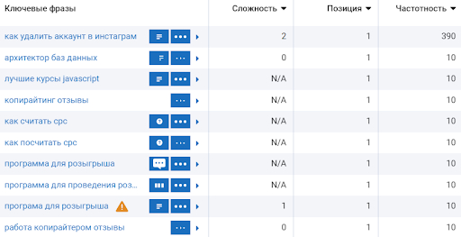 Данные по запросам в Serpstat