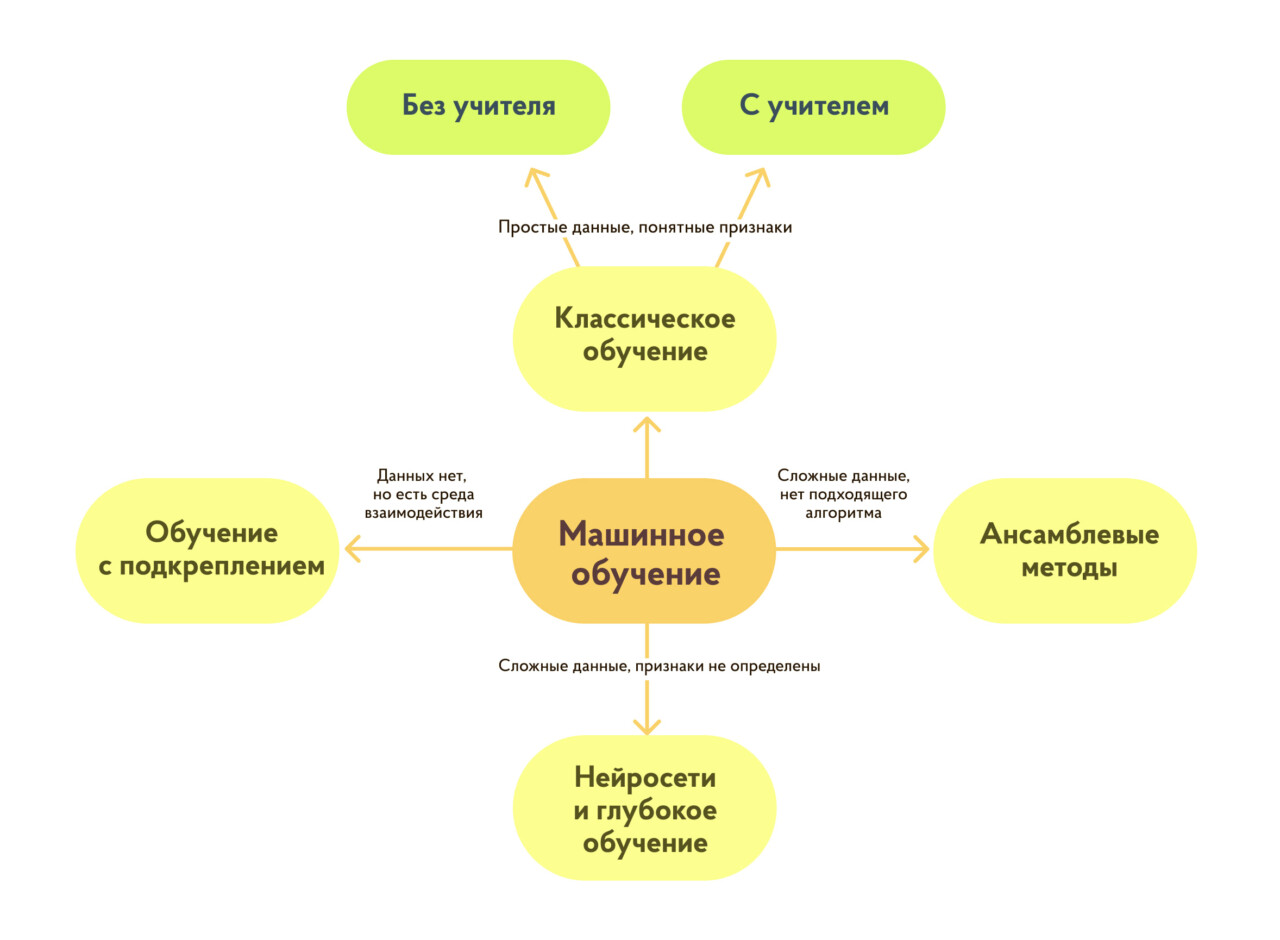 Ансамблевые методы машинного обучения