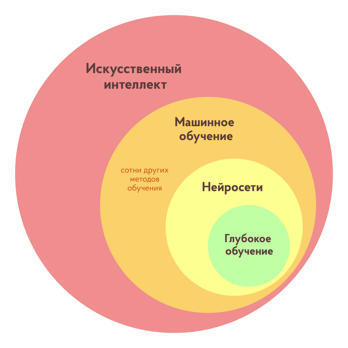 Иерархия самых распространённых терминов из области искусственного интеллекта