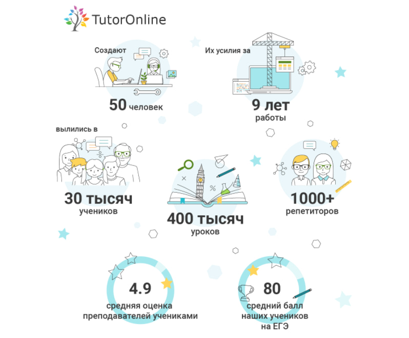 TutorOnline в цифрах