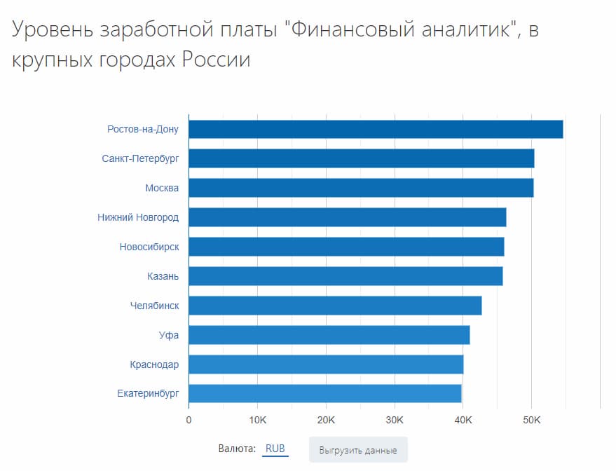 Уровень заработной платы финансового аналитика в крупных городах России