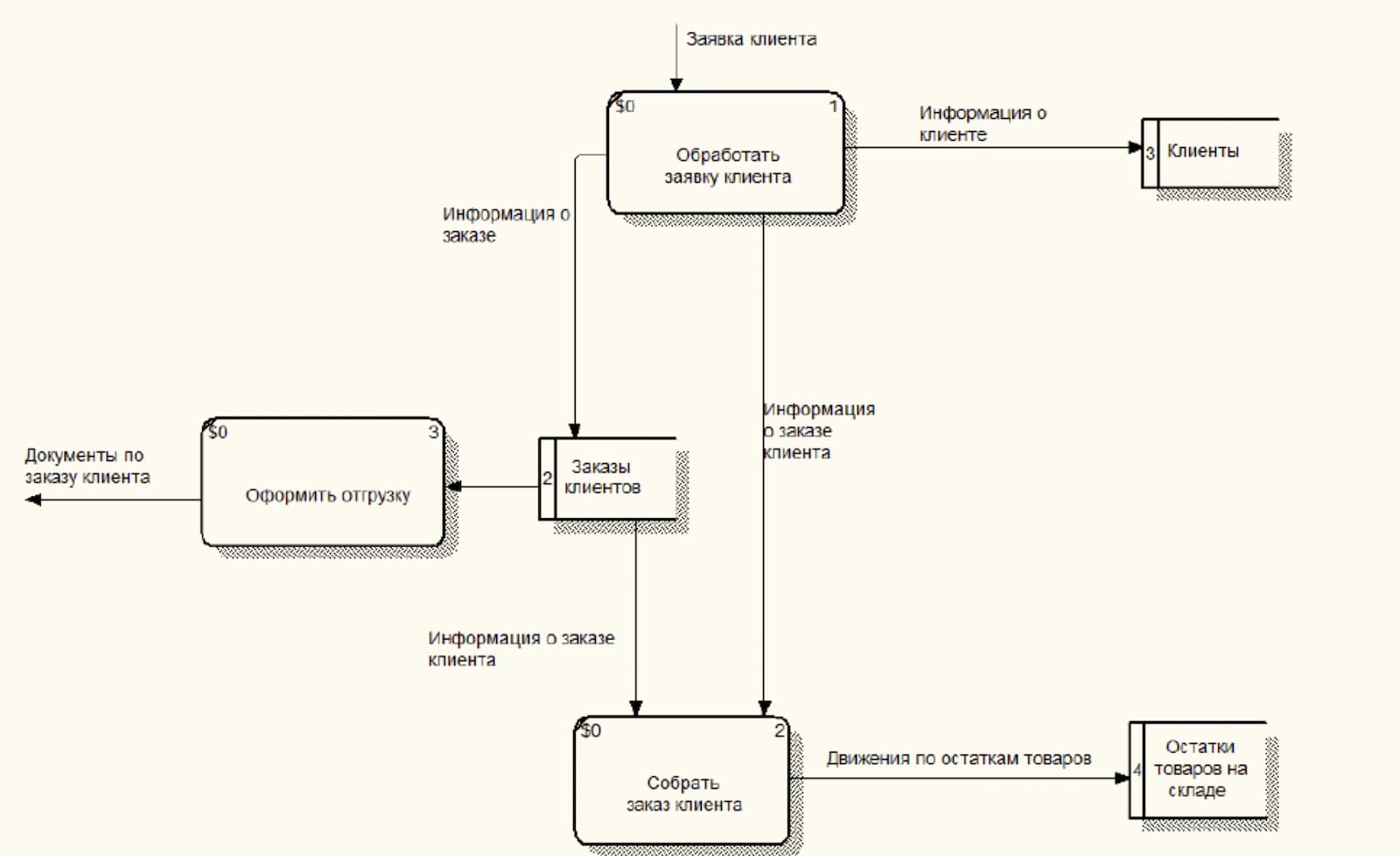 Пример описания процесса обработки заказа клиента с помощью методологии DFD