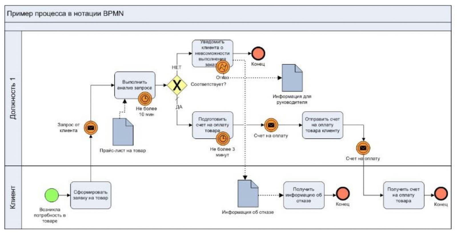 Обеспечение запросов. Диаграммы бизнес-процессов в нотации BPMN. Моделирование бизнес-процессов в нотации BPMN. Диаграмма бизнес процессов BPMN. Схема бизнес процесса в нотации BPMN.