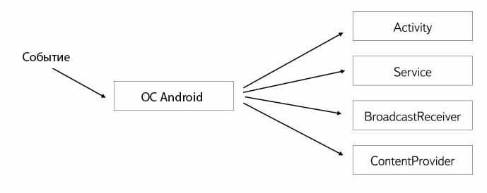 Система Android обращается к разным компонентам приложения в зависимости от события