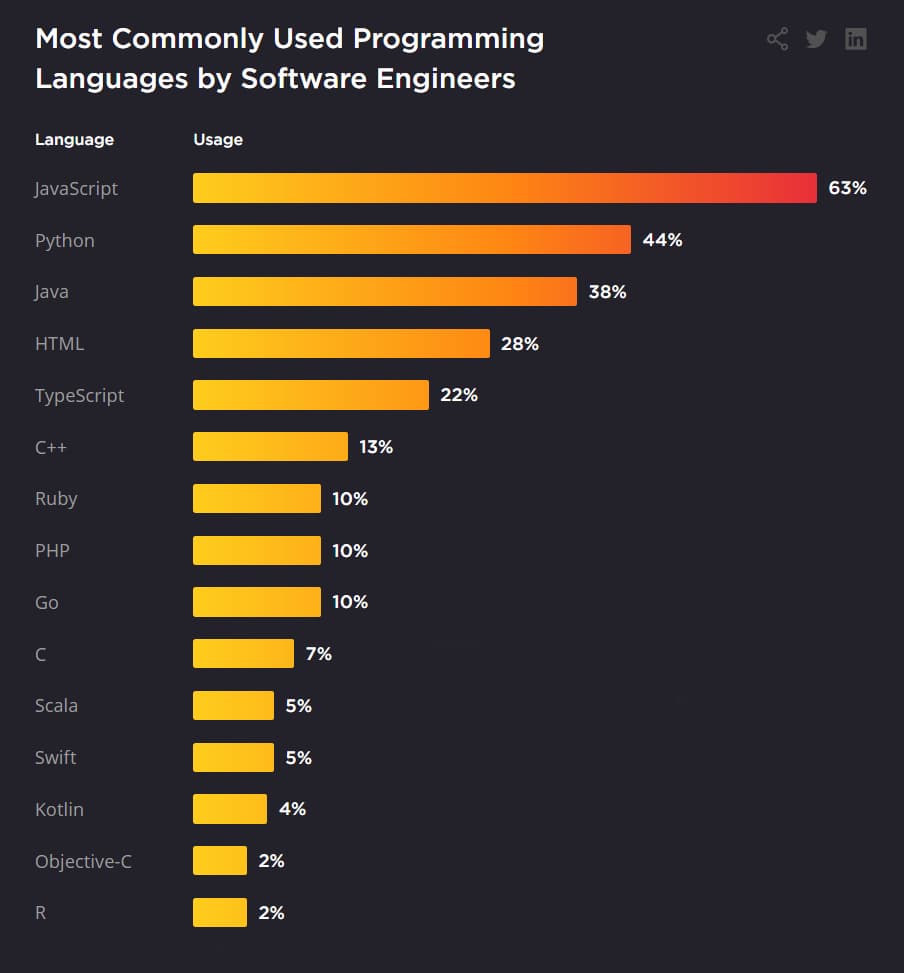 Популярность языков программирования на 2021 год