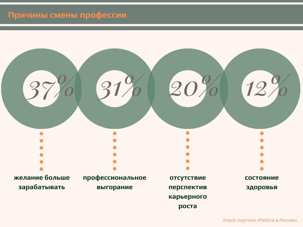 Причины смены профессии россиян по результатам исследования
