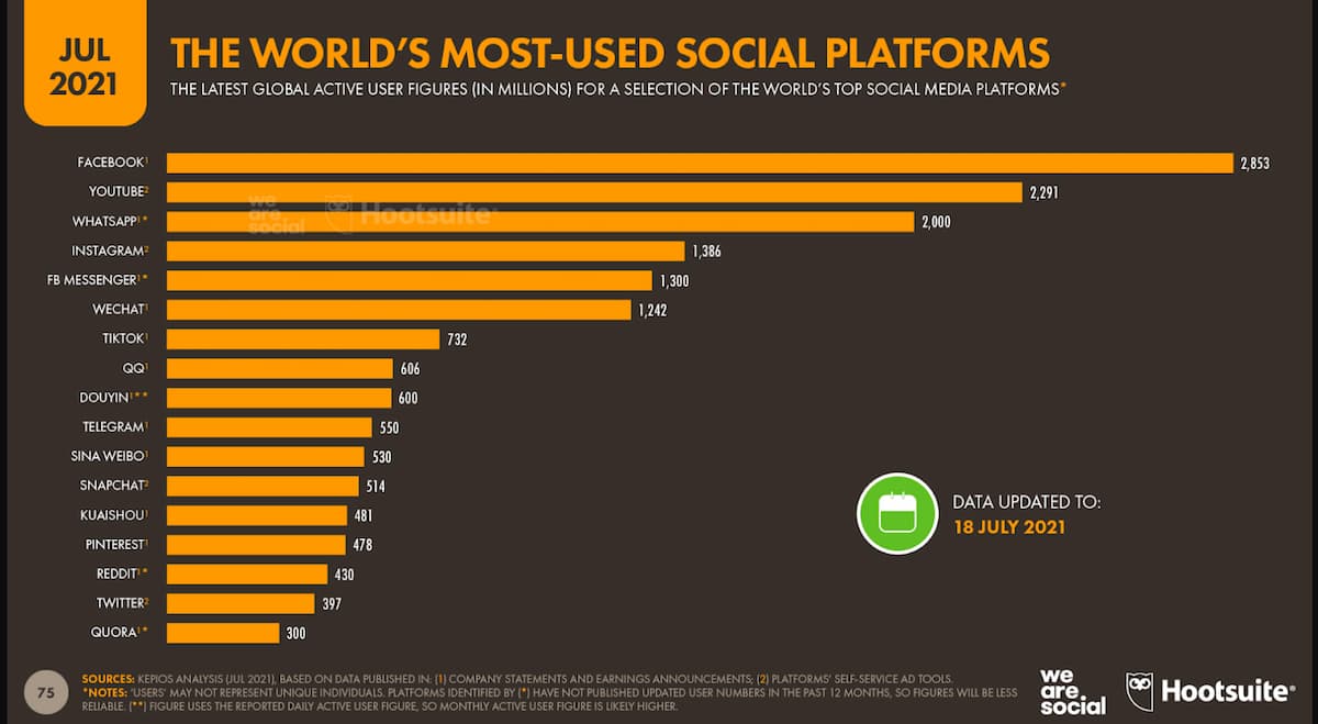 Фейсбук и инстаграм входят в пятёрку самых популярных соцсетей мира