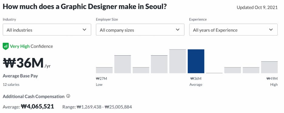 графический дизайнер в Южной Корее в Сеуле в среднем зарабатывает 187 000 руб