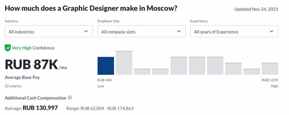 Заработная плата дизайнера интерьера в россии