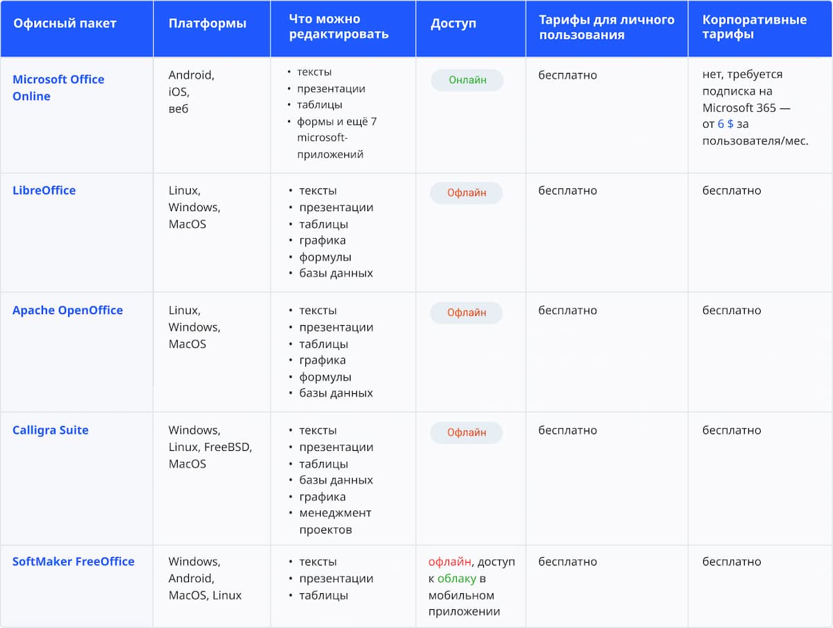 Аналоги MS Office — выбираем лучший офисный пакет