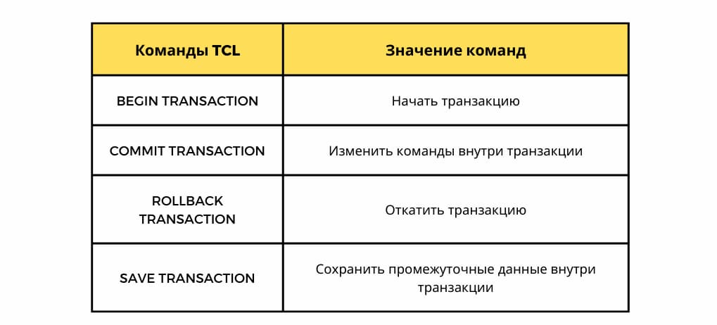 Именно эти команды позволяют управлять транзакциями в базе данных