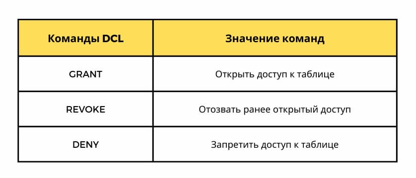 Команды для операторов определения доступа к данным позволяют одновременно работать над одной таблицей в базе данных сразу нескольким пользователям. Подобный принцип совместной работы реализован в Google Docs