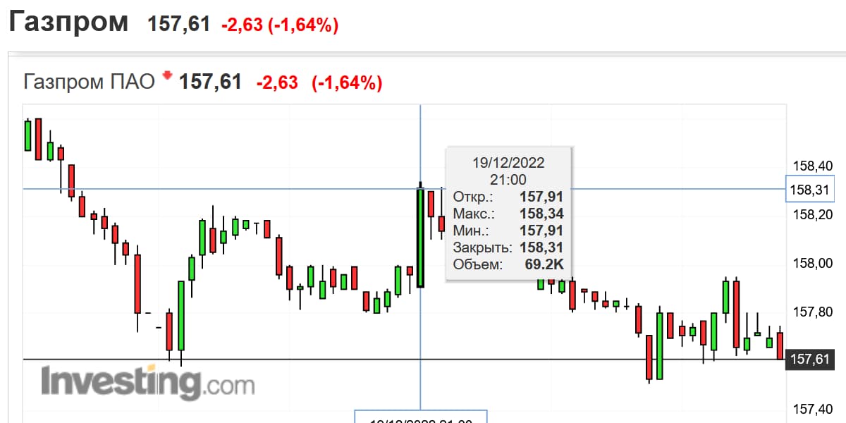 Пример свечного графика акций «Газпрома» на сайте investing.com