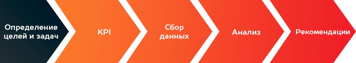 Иллюстрация: Этапы работы веб-аналитика Этапы работы веб-аналитика