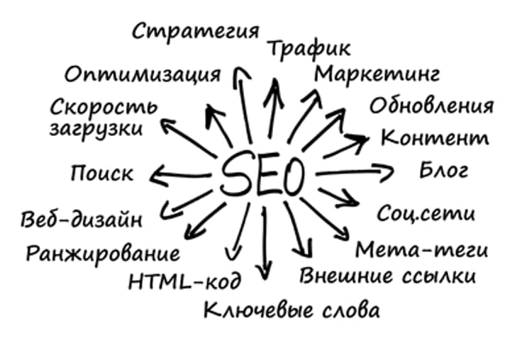 Зачем сайту SEO