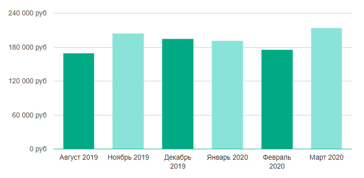ЗП Team lead по Москве