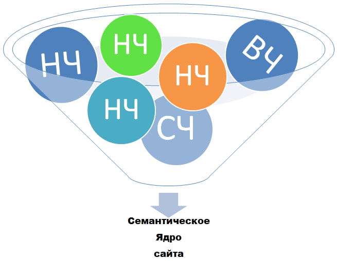Изображение — Семантическое ядро Семантическое ядро