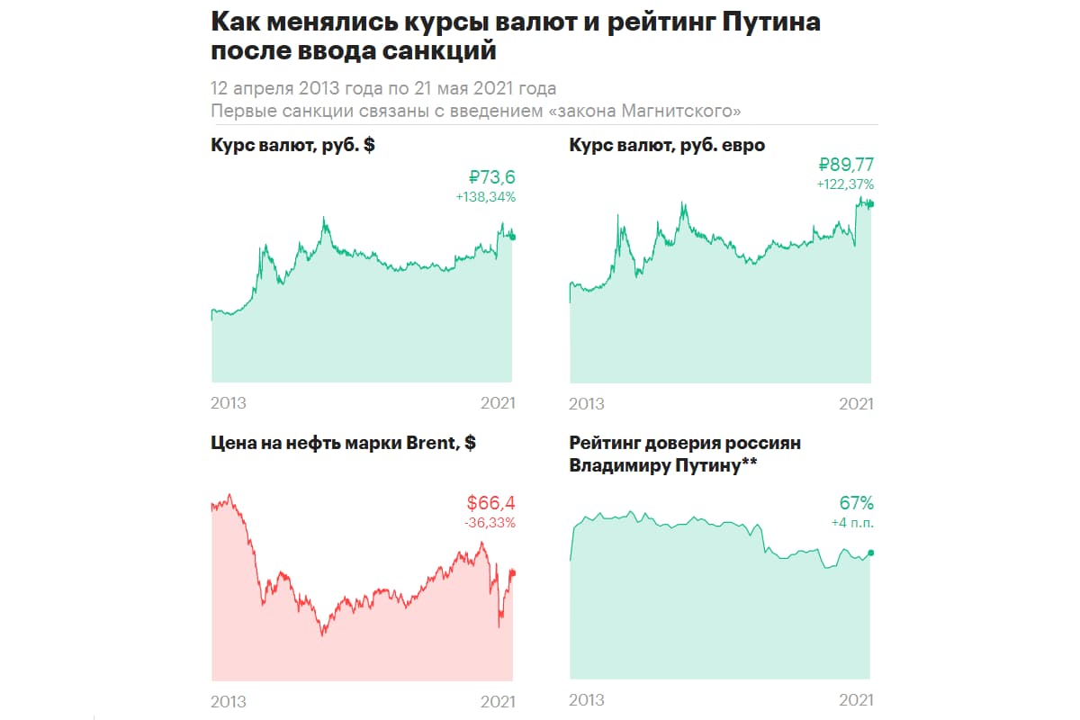 Инфографика РБК демонстрирует реакцию курса валют на санкции 2013-2021 годов